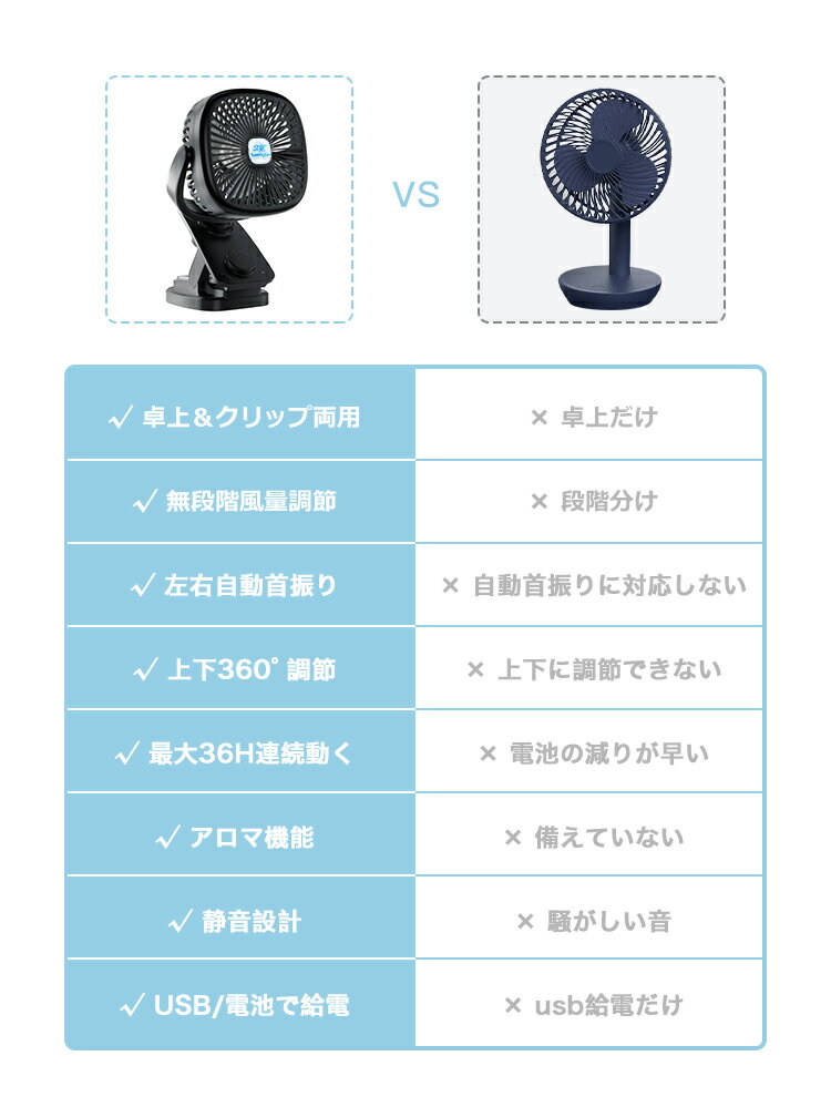 卓上 扇風機 強力 卓上扇風機 首振り 手持ち扇風機 低騒音 ハンディファン 軽量 携帯扇風機 車載 車用 クリップ 扇風機 USB給電 ハンディ扇風機 充電式 ミニ扇風機 卓上型 USBファン ベビーカー チャイルドシート プレゼント 送料無料