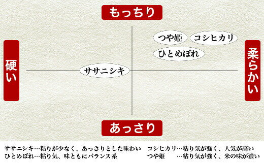 【ふるさと納税】 令和5年産 ヨシ腐葉土米 精米5kg ササニシキ/ひとめぼれ/つや姫/コシヒカリ 品種が選べる