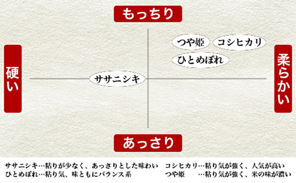【ふるさと納税】 米 定期便 令和7年産 新米 ＜定期便3回＞ヨシ腐葉土米 12kg【毎月4kgを3回に渡りお届け】ササニシキ ひとめぼれ つや姫 品種が選べる 宮城県 石巻市 定期便 毎月 3回 4kg 米 お米
