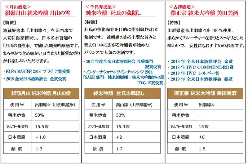 【ふるさと納税】純米大吟醸 ・ 純米吟醸 一升瓶3本セット（1,800ml×3本） （ お取り寄せ ご当地 特産 土産 地酒 日本酒 山形 晩酌 家飲み おうち時間 米 酒 蔵 詰め合わせ 詰合せ 飲みくらべ セット 千代寿虎屋 月山酒造 銀嶺月山 古澤醸造 澤正宗 やまがた さがえ ）