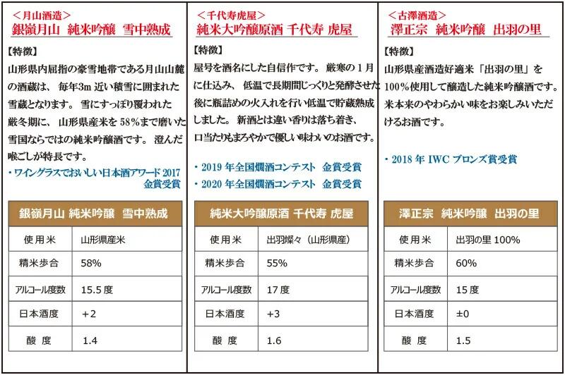 【ふるさと納税】純米吟醸酒 720ml×3本 ／ お取り寄せ ご当地 特産 土産 地酒 日本酒 山形 晩酌 家飲み おうち時間 詰め合わせ 詰合せ 飲みくらべ セット 千代寿虎屋 月山酒造 銀嶺月山 古澤醸造 澤正宗