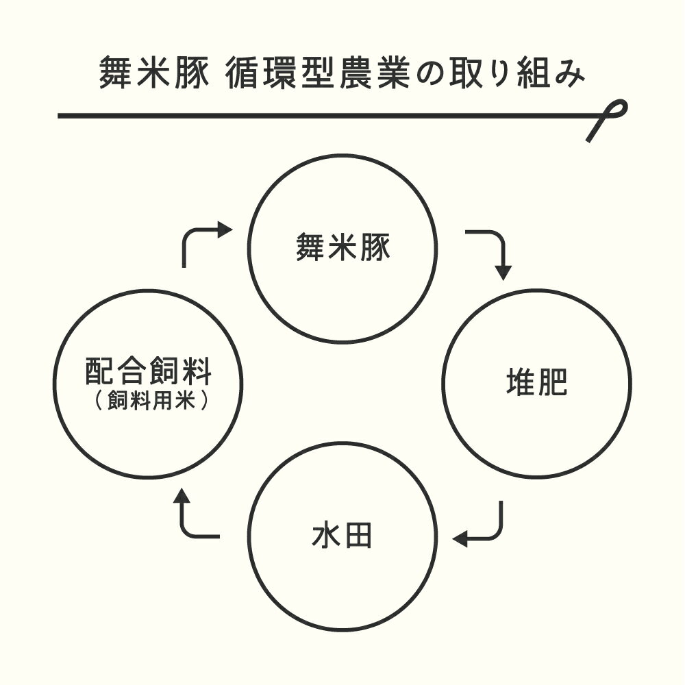 【ふるさと納税】山辺のお米で育ったブランド豚「舞米豚」ロース・バラスライス 2.8kg F20A-686