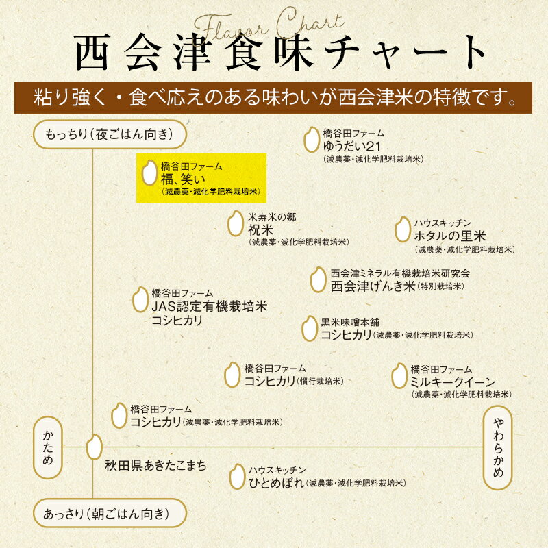 【ふるさと納税】令和7年産【福島県オリジナルブランド米】 減農薬・減化学肥料栽培米「福、笑い」3kg 米 お米 おこめ ご飯 ごはん 福島県 西会津町 F4D-1842