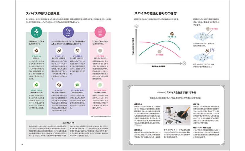 【ふるさと納税】書籍『スパイス・マトリックス』 日沼紀子 誠文堂新光社 東京都 文京区