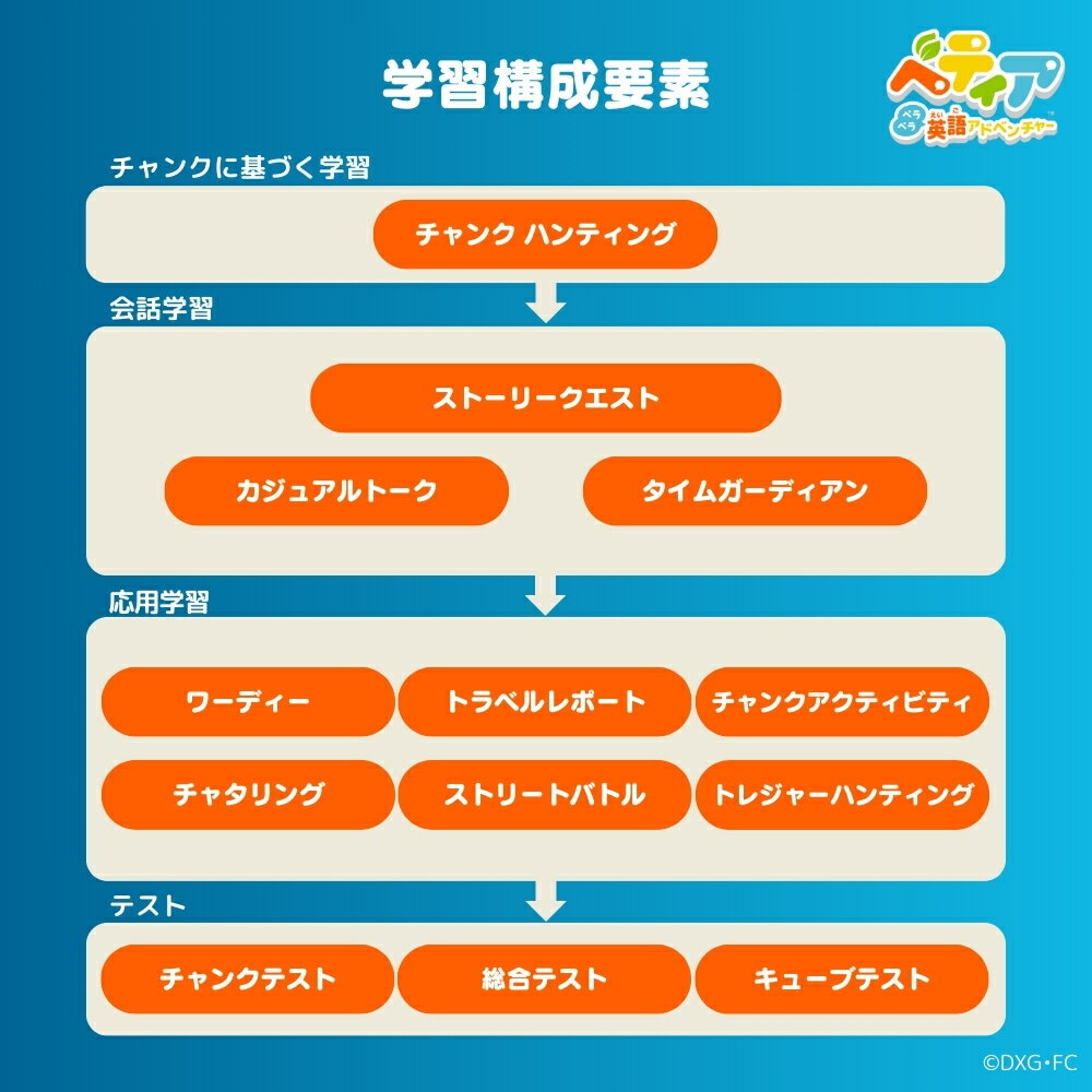 【ふるさと納税】Nintendo Switch 体験型英語学習ゲーム 『べティア ペラペラ英語アドベンチャー』 2