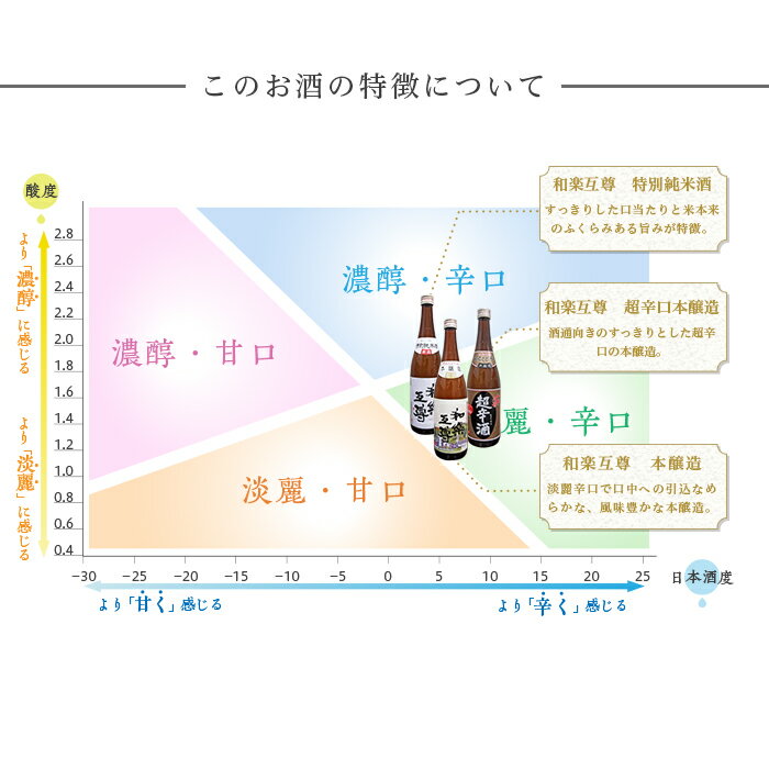 【ふるさと納税】日本酒 飲み比べ 新潟 95-A3和楽互尊 特別純米、超辛口本醸造、本醸造