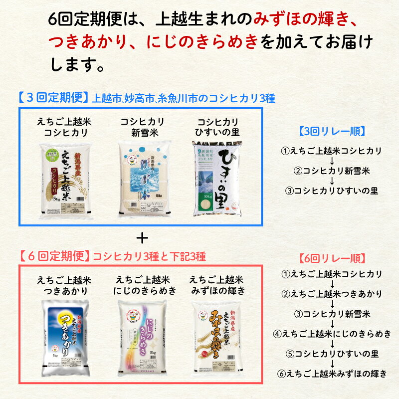 【ふるさと納税】令和8年（新米） 上越地域3市 リレー米 コシヒカリ 食べ比べ 定期便 5kg 15kg 30kg 3回 6回 つきあかり にじのきらめき みずほの輝き えちご上越米 新潟県 上越市 妙高市 糸魚川市 JAえちご上越 精米　お届け：2026年11月上旬～2027年9月下旬まで f152226-joetsu-10003611 新潟県上越市 サンプル画像3