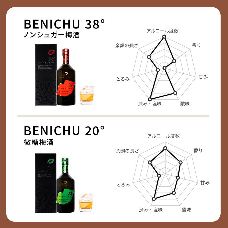 【ふるさと納税】梅酒 高島屋選定品 BENICHU20° BENICHU38° 750ml 2本 甘くない梅酒 飲み比べセット お酒 リキュール 高島屋 うめしゅ 酒 アルコール 飲み比べ セット 紅映梅 微糖 無糖 梅 うめ ウメ 福井県 福井　【 若狭町 】 3