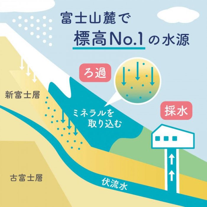 【ふるさと納税】 【3か月連続】 富士山の天然水 2リットル×6本 ＜毎月お届けコース＞ FBB010