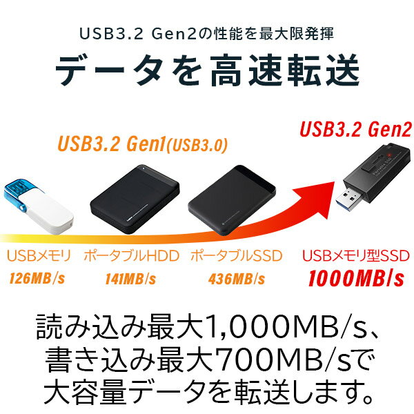 【ふるさと納税】【048-03】ロジテック SSD 外付け 1TB USB3.2 Gen2 読込速度1000MB/秒 PS5/PS4動作確認済 USBメモリサイズ【LMD-SPBH100U3BK】