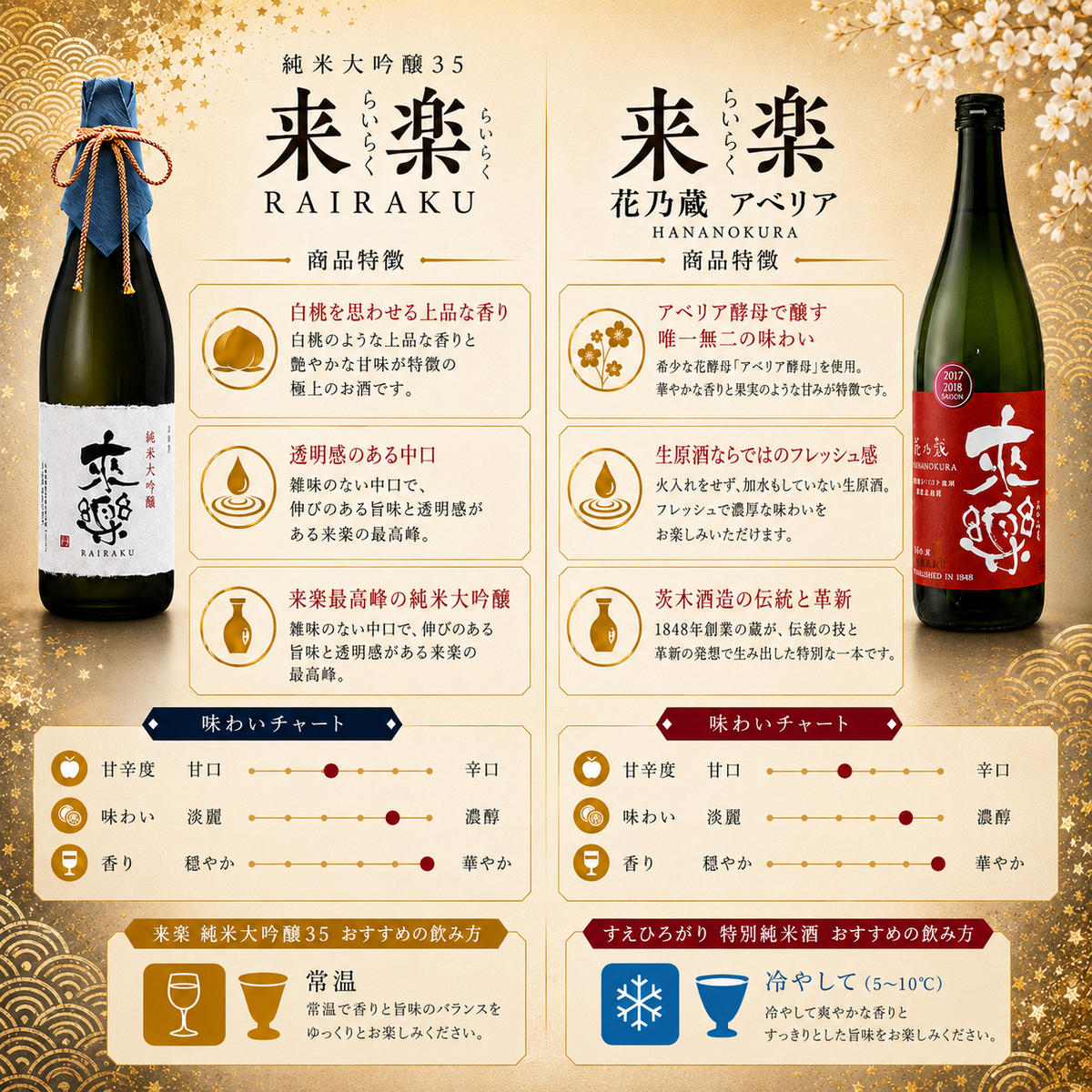 【ふるさと納税】華咲く贅沢2本セット 茨木酒造（720ml × 各1本 計2本）来楽 花乃蔵 アベリア・来楽 純米大吟醸35　酒 お酒 日本酒 飲み比べ セット ギフト プレゼント 兵庫県 明石市 f282031-akashi-10001355 兵庫県明石市 サンプル画像2
