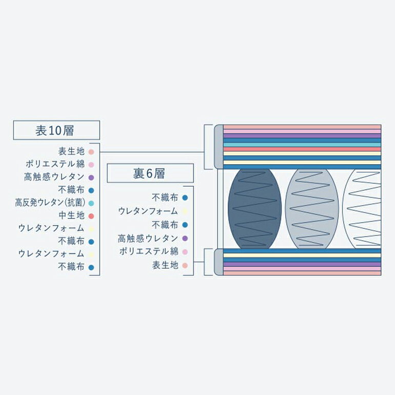 【ふるさと納税】マットレス 寝具 ドリームベッド サータ トラディション ボックストップ6.8 セミダブル [3]