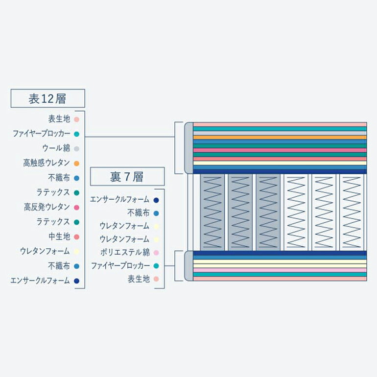 【ふるさと納税】マットレス 寝具 ドリームベッド サータグランド ステイタス ダブル [3]