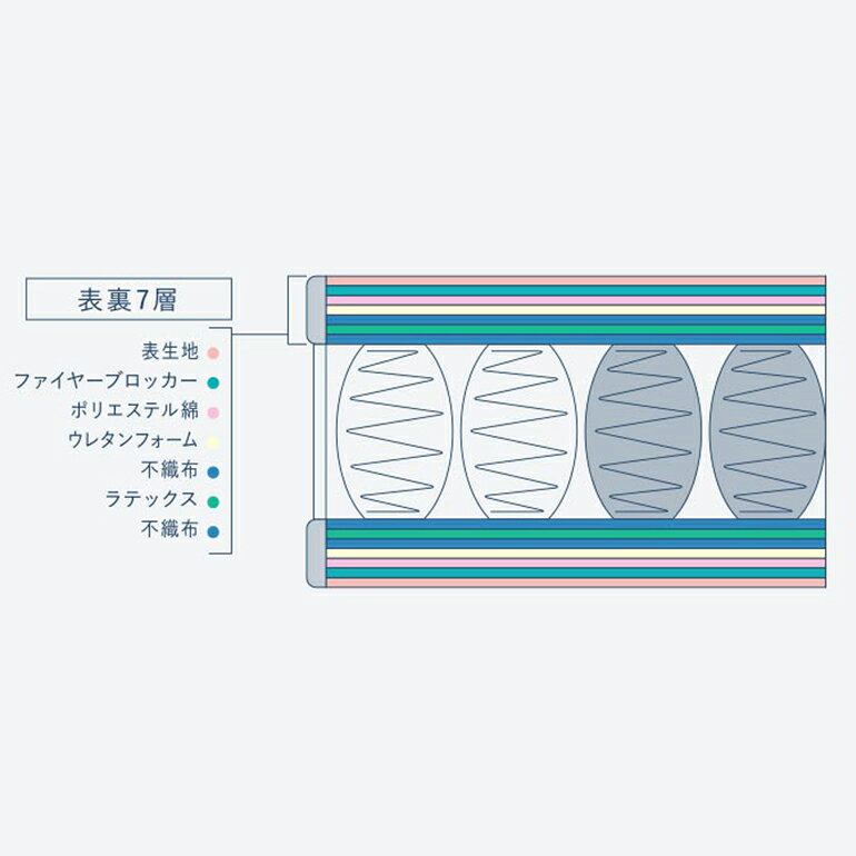 【ふるさと納税】マットレス 寝具 ドリームベッ...の紹介画像3