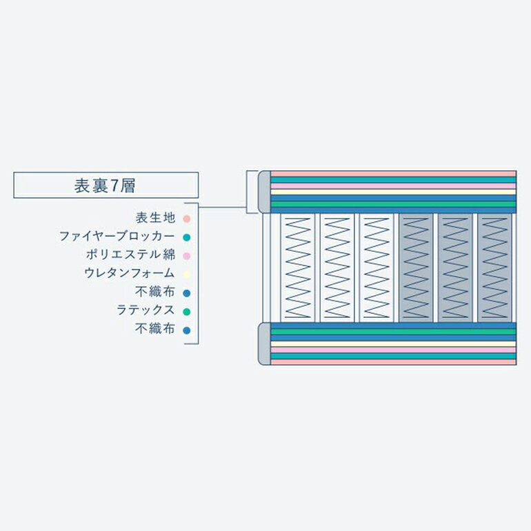 【ふるさと納税】マットレス 寝具 ドリームベッ...の紹介画像3