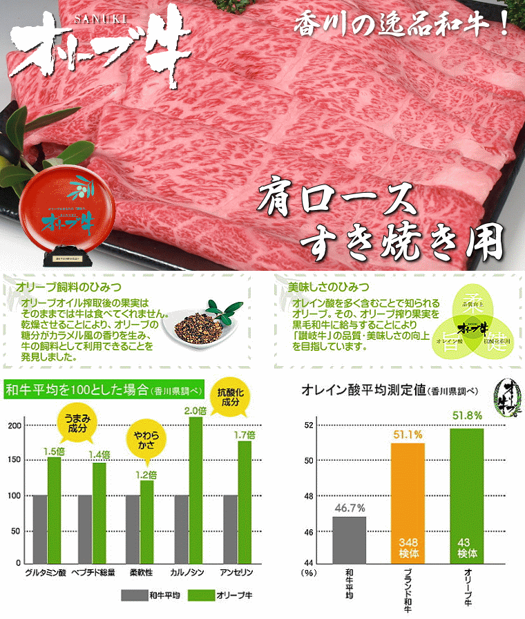 【ふるさと納税】黒毛和牛オリーブ牛　肩ロースすき焼き用　約500g×2