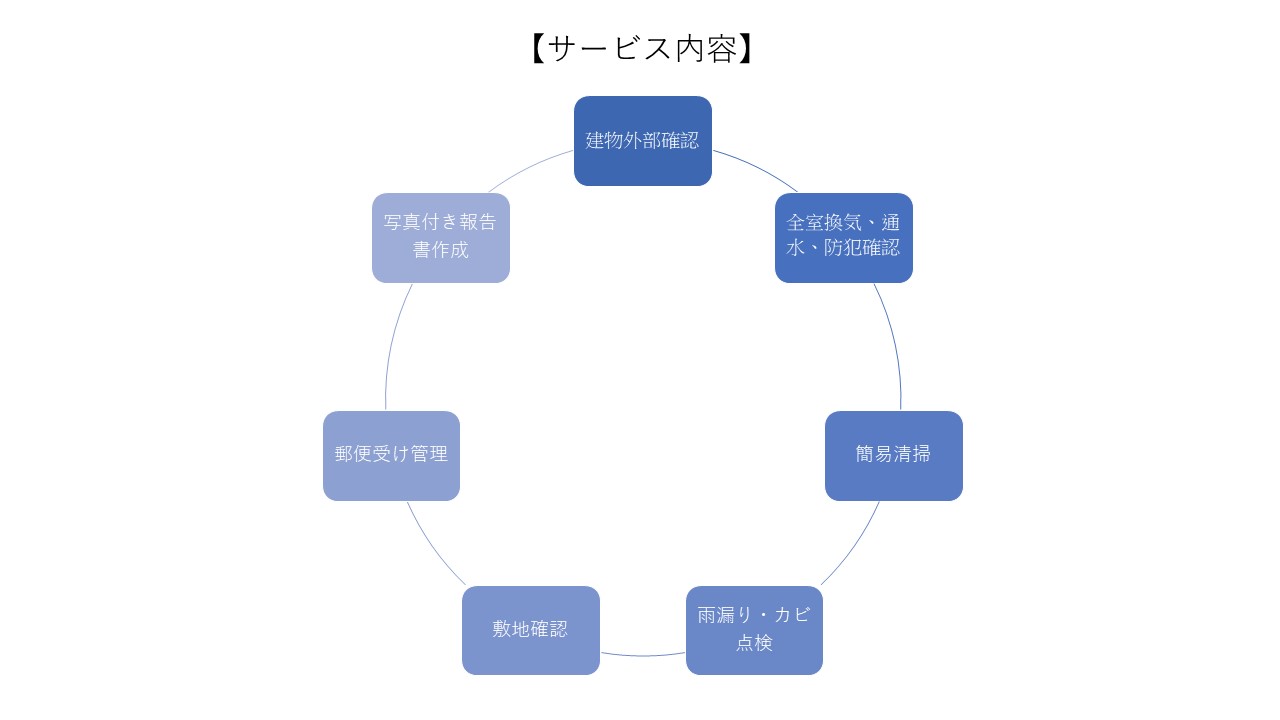 【ふるさと納税】室内外チェックコース 久留米市 全3回 空き家管理サービス 代行 代行サービス 空き家 室内 屋外 換気 建物外観 草木 郵便ポスト内 目視で確認 雨漏り 簡易清掃 写真 報告書送付 見守り ふるさと管理綜合株式会社 福岡県 久留米 サービス 送料無料