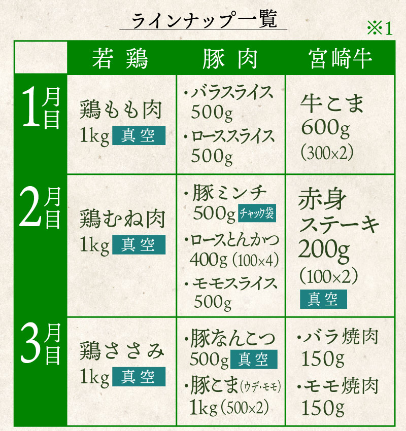 【ふるさと納税】普段使いに！ 牛 豚 鶏 バラエティ 定期便 3回コース【竹】 宮崎牛 若鶏 鶏肉 豚肉 もも むね ささみ なんこつ こま ウデ モモ バラ ロース とんかつ 牛丼 焼肉 しゃぶしゃぶ すき焼き ハンバーグ 送料無料 ※入金確定後90日以内に配送(初回分)