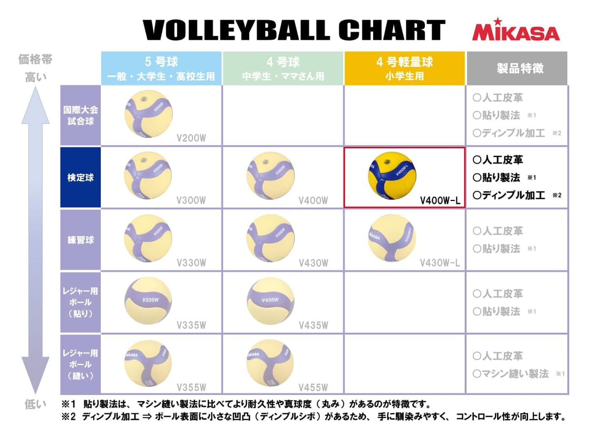 ミカサ(MIKASA) バレーボール 軽量4号 日本バレーボール協会検定球 小学生用 イエロー/ブルー V400W-L 推奨内圧0.3(kgf/㎠) 2