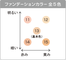 パピリオ イージーフィットファンデーション 11：クリアピンク (リフィル) ※詰め替え用 2