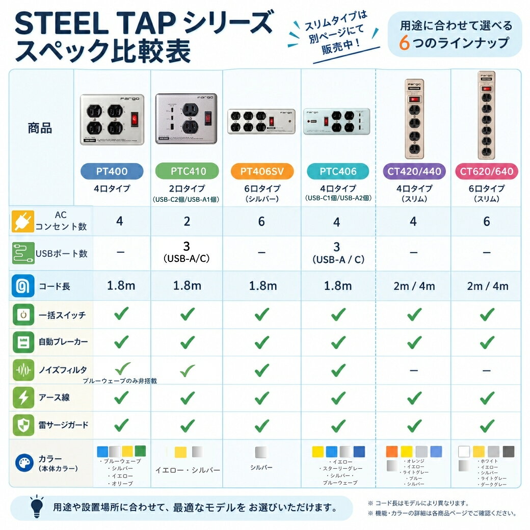 【新色グレー入荷！最短即日発送】【空間で映えるメタルタップ】 Fargo 電源タップ 延長コード スチールタップ メタルタップ おしゃれ USB 3.4A TYPE-A USB-C ノイズフィルター スイッチ 雷ガード 4個口 固定 ガジェット OAタップ 安全 インダストリアル 3p fargo-10000043 Fargo Direct Shop サンプル画像3