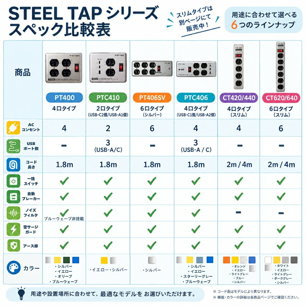 ＜USB-Cシルバー予約開始！10/30発送＞【空間で映えるメタルタップ】 Fargo 電源タップ 延長コード スチールタップ メタルタップ おしゃれ USB 3.4A TYPE-A USB-C ノイズフィルター スイッチ 雷ガード 4個口 固定 ガジェット OAタップ 安全 インダストリアル 3p ソケット (3)