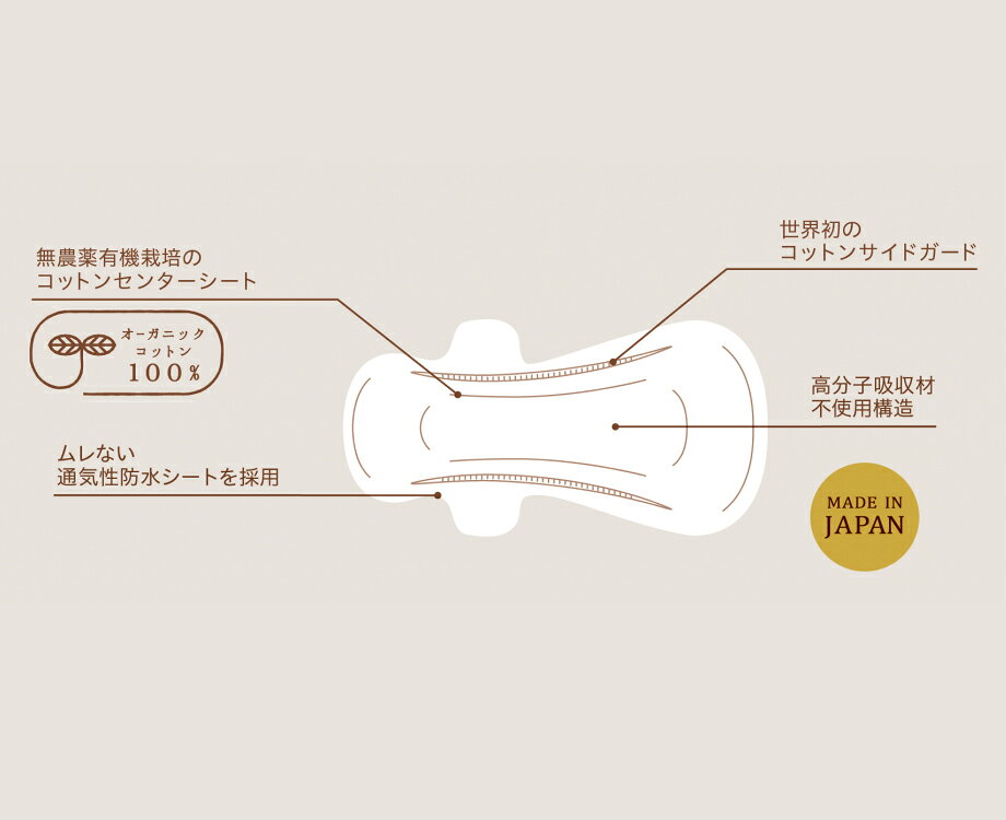 シェリコット CHERICOT オーガニック コットン ナプキン 羽つき 羽なし 多い日の夜用 CON-016 CON-017 オーガニック100％ 日本製 国産 高品質 生理用品 生理用ナプキン サニタリーパッド 敏感肌 冷え性 femly-10000031 femly store サンプル画像2
