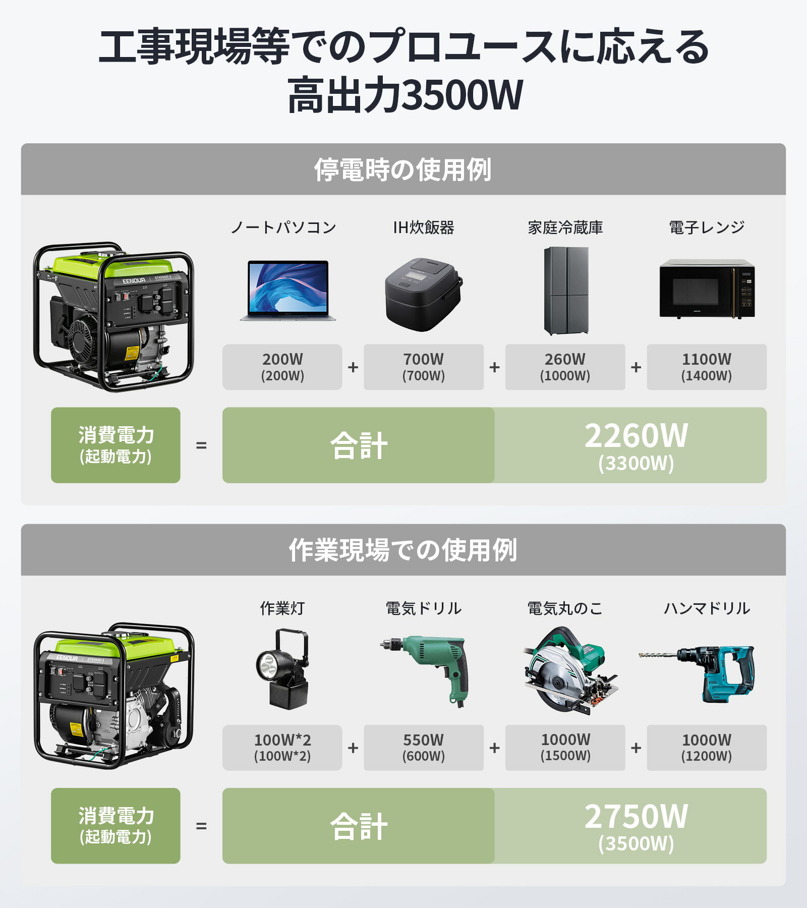 【ポイント10倍付き】EENOUR 発電機 スタンダード 3500Wインバーター 発電機 オープン 家電利用可 携帯発電機 エンジン発電機 発電機 非常用電源 高出力 防災グッズ 防災用品 キャンプ 正弦波 純正弦波 農業用 工事用 避難所給電 3