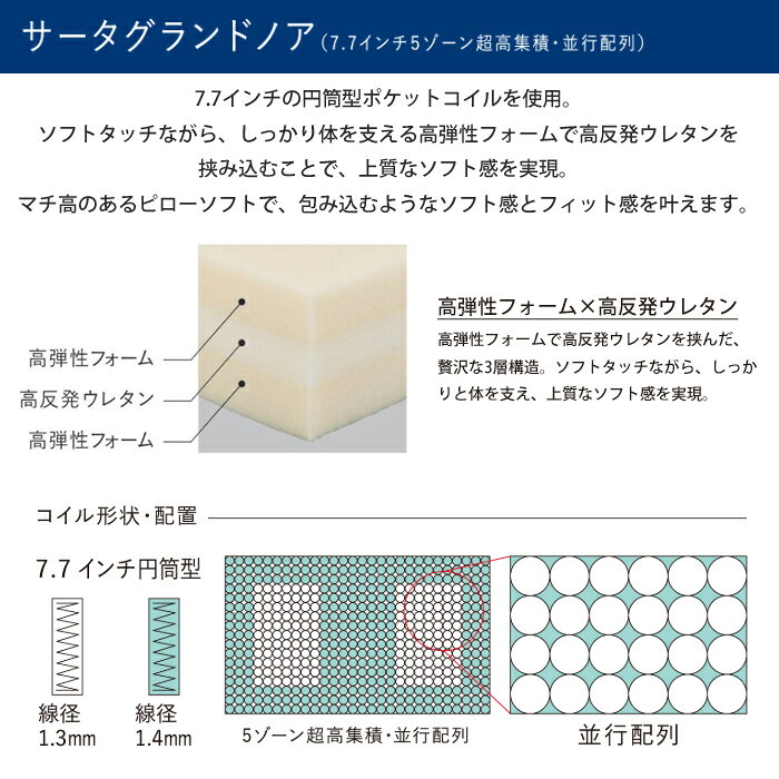 【正規品】サータ グランドノア サイズ(PS/SD/D/Q1/Q2/SK/K1)ソフト 7.7インチ 5ゾーン並列配列 Serta 高弾性フォーム 高反発ウレタン 高級感 ヘルシーエアーレット 通気性 耐久性 分割対応 [2]