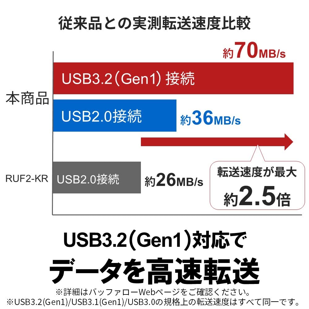 バッファロー BUFFALO USB3.2(Gen1) 抗ウイルス・抗菌USBメモリ RUF3-KVB64G-B/N