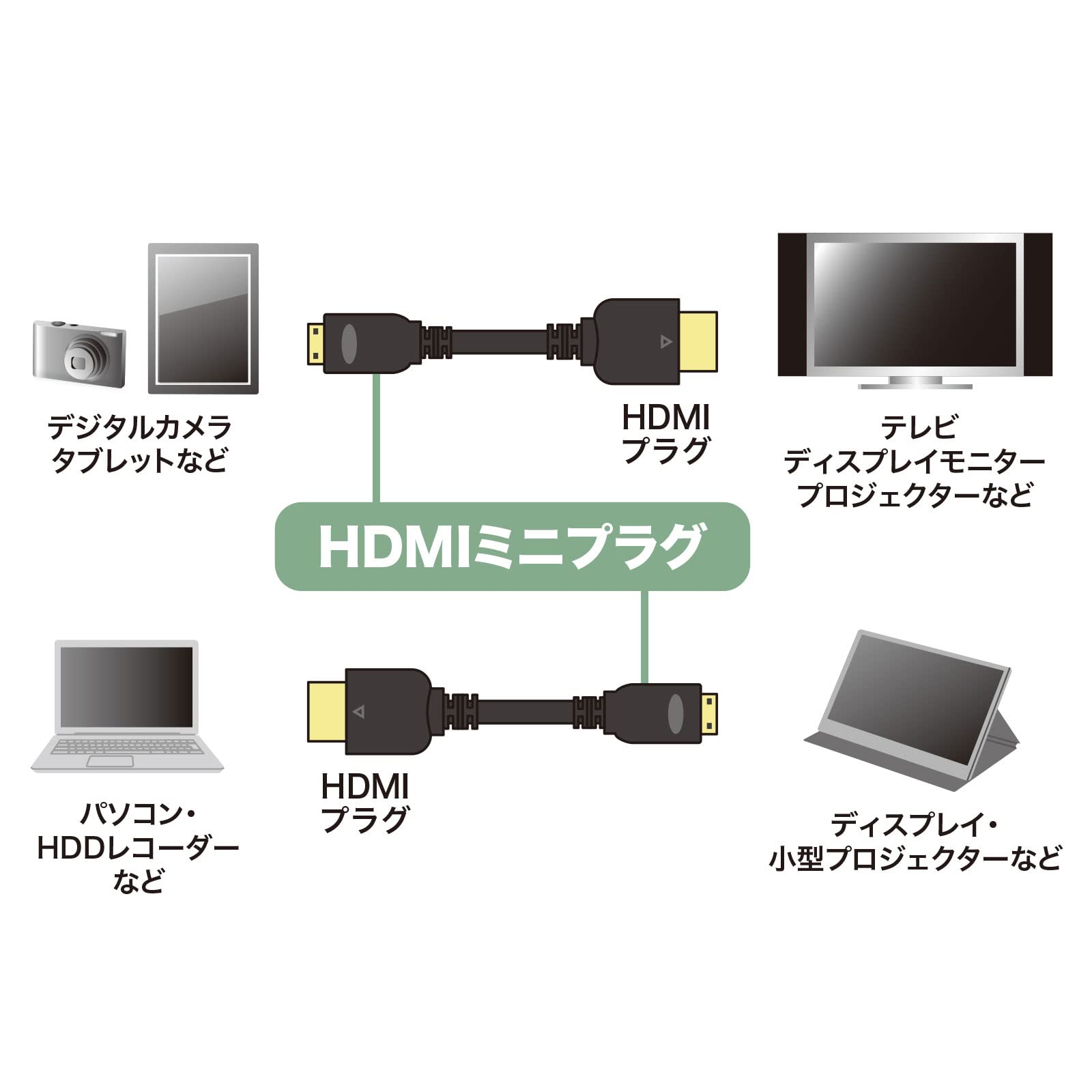 サンワサプライ イーサネット対応ハイスピードHDMIミニケーブル(ブラック・2m) KM-HD22-20K