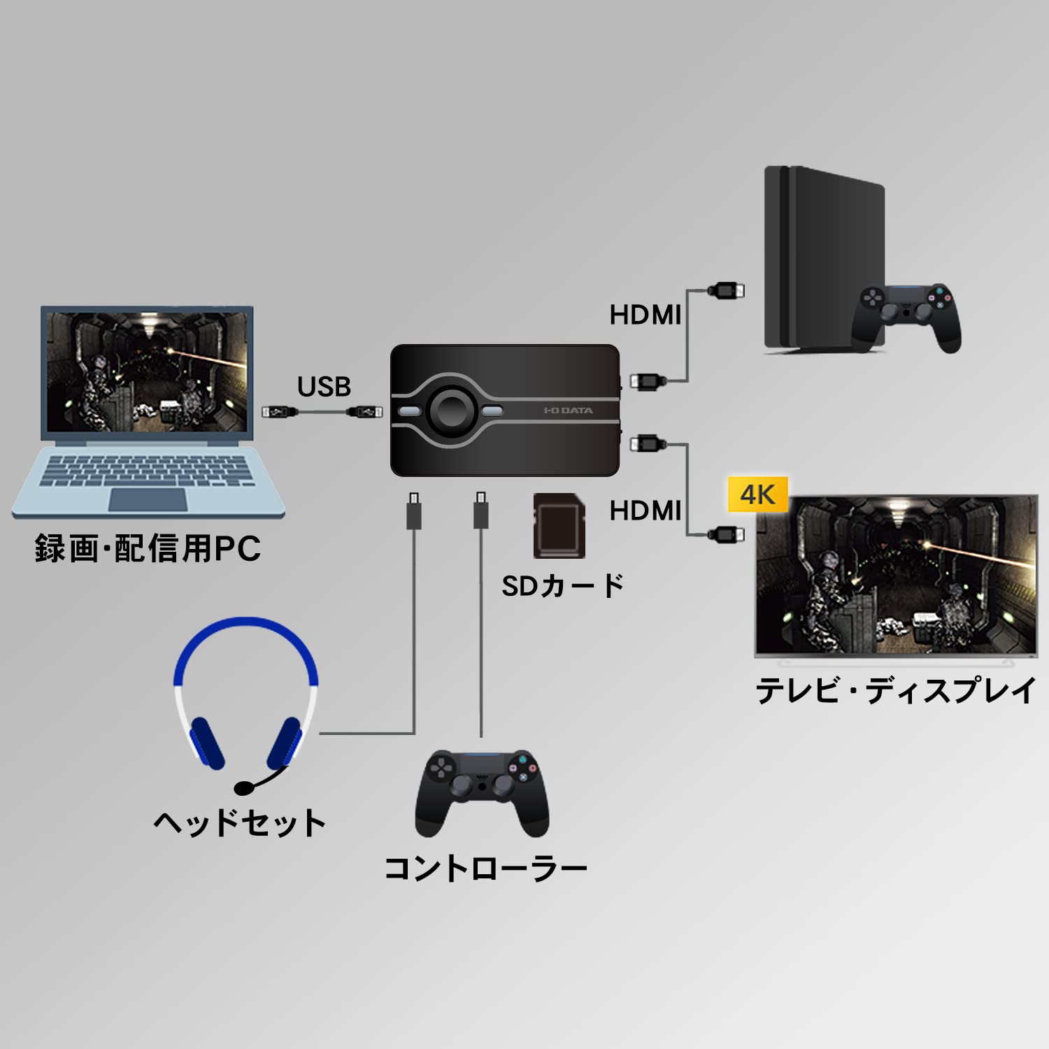 �������������ǡ��� HDMI ����ץ��㡼�ܡ��� PC�� USB Type-C�б� ������Ͽ�� �¶� �ۿ� �Խ����ե��դ� �ƥ��� Web��ĸ��� ���ܥ᡼���� GV-US2CHD/E