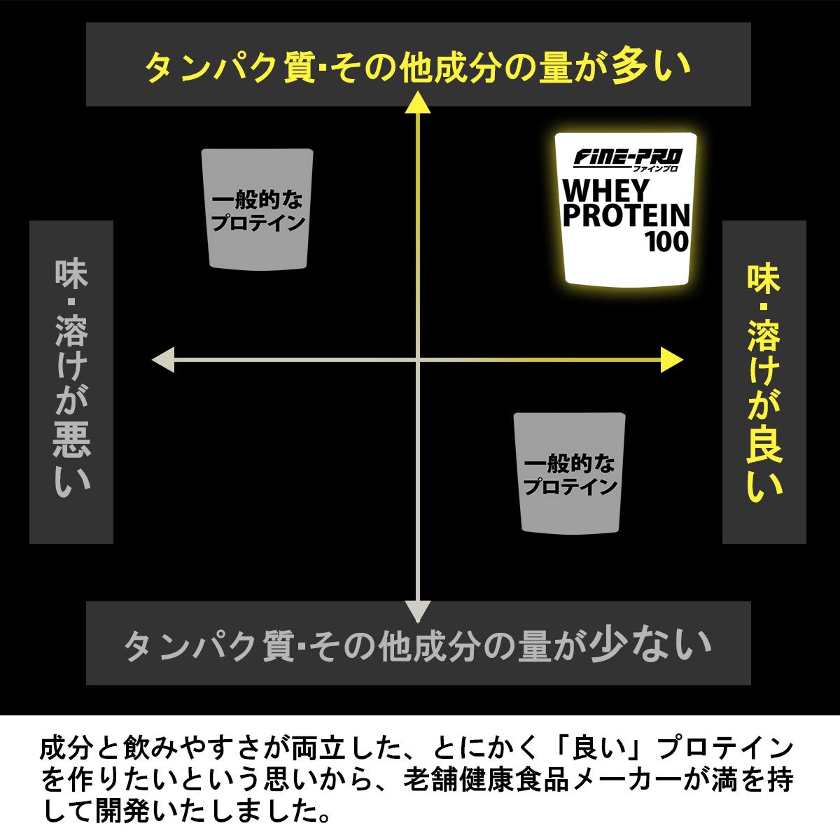 【9日からP10倍】ファイン ホエイプロテイン 100 チョコ味 50食 1.1kg×3個 約 3kg 計量スプーン付 溶けやすい ビタミン プロテイン チョコレート 味付き 水 で 美味しい プロテイン ホエイ 3