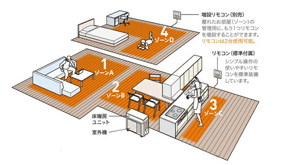 DAIKIN(ダイキン）　ヒートポンプ式温水床暖房　ホっとエコフロア　室外ユニット　1MU28RFV　2ゾーン用　（ワイヤードリモコン付属） 2