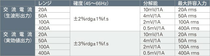 カイセ(Kaise)　821　クランプアダプター　真の実行値型
