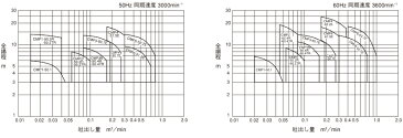 寺田ポンプ製作所 陸上ポンプ CMP6-52.2E 直動/自吸式 三相200V 50Hz 樹脂製 口径80mm