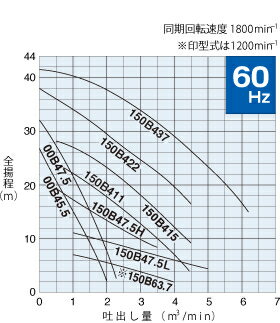 鶴見製作所(ツルミポンプ)　水中ノンクロッグポンプ　150B437　三相200V　60Hz(西日本用)　非自動型　ベンド仕様