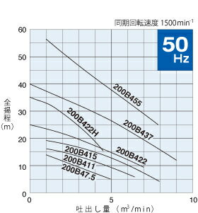 鶴見製作所(ツルミポンプ)　水中ノンクロッグポンプ　200B415　三相200V　50Hz(東日本用)　非自動型　ベンド仕様[個人宅配送不可] 2