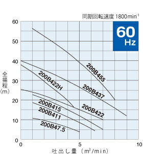 鶴見製作所(ツルミポンプ)　水中ノンクロッグポンプ　TO200B437　三相200V　60Hz(西日本用)　非自動型　着脱装置仕様