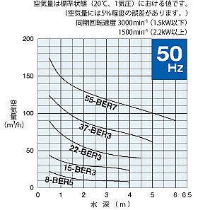 鶴見製作所(ツルミポンプ)　曝気用　水中エジェクターポンプ　15-BER3　32mm　三相...
