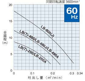 鶴見製作所(ツルミポンプ) 工事用排水 水中ポンプ LB-480 50mm 電源:100V 60Hz(西日本用) 非自動形 2インチ排水ポンプ【在庫有り】【あす楽】