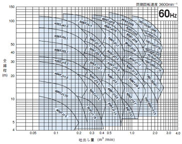 鶴見製作所(ツルミポンプ)　水中タービンポンプ　100NTJ130　三相200V　60Hz(西日本用)