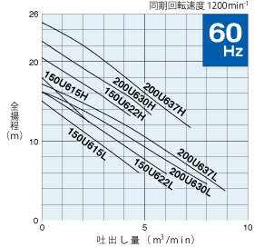 鶴見製作所(ツルミポンプ)　汚物用水中ハイスピンポンプ　TO200U637H　非自動形　三相200V　60Hz(西日本用)　着脱装置仕様