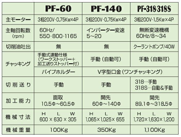 ワイエス工機 開先加工機 PF-318 開先機 加工能力：φ89.1〜φ318.5 三相200V [大型・重量物]