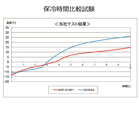 ナビス（アズワン） 長持ち冷や枕 R1