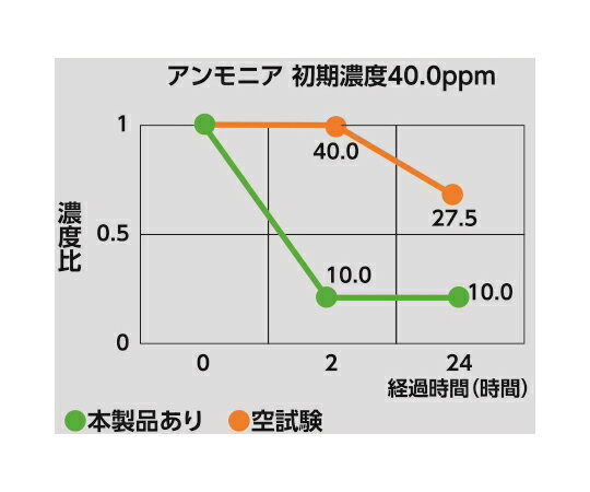 大一産業 ファーストバイオチェック！S 500mL 入数：1本