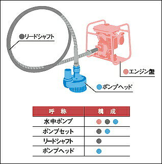 三笠産業　フレキシブル水中ポンプ（エンジン付）　WP-2L　7m　フレキポンプセット...