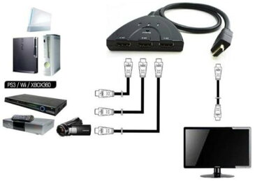 【全商品5倍ポイント◆17日10:00〜19日23:59】3HDMI to HDMI メス→オス HDMI切替器 セレクター 変換 変換アダプタ 分配器 光デジタル ディスプレイ モニタ ケーブル 3ポート 3D対応 レコーダー パソコン PS3 Xbox 3入力 1出力 周辺機器