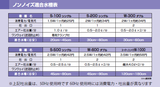 サイレント ボックス 内蔵 に より 、 従来 の エアー ポンプ より も 音 が 静か です 。 ・ コンパクト 設計 で 場所 を とり ませ ん 。 ・ 耐久性 に 優れ て い ます 。 ・ 流量 調節 ダイヤル 付 です ので 、 エアー の 量 を お好み に 合せて 調節 でき ます 。 ・ 交換 部品 の 取替え が 簡単 です 。 ・ 吐出 口 ・・・ 2 口