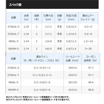 シマノ 17ソアレCI4+ S900MS (ライトソルトロッド)(大型商品A)